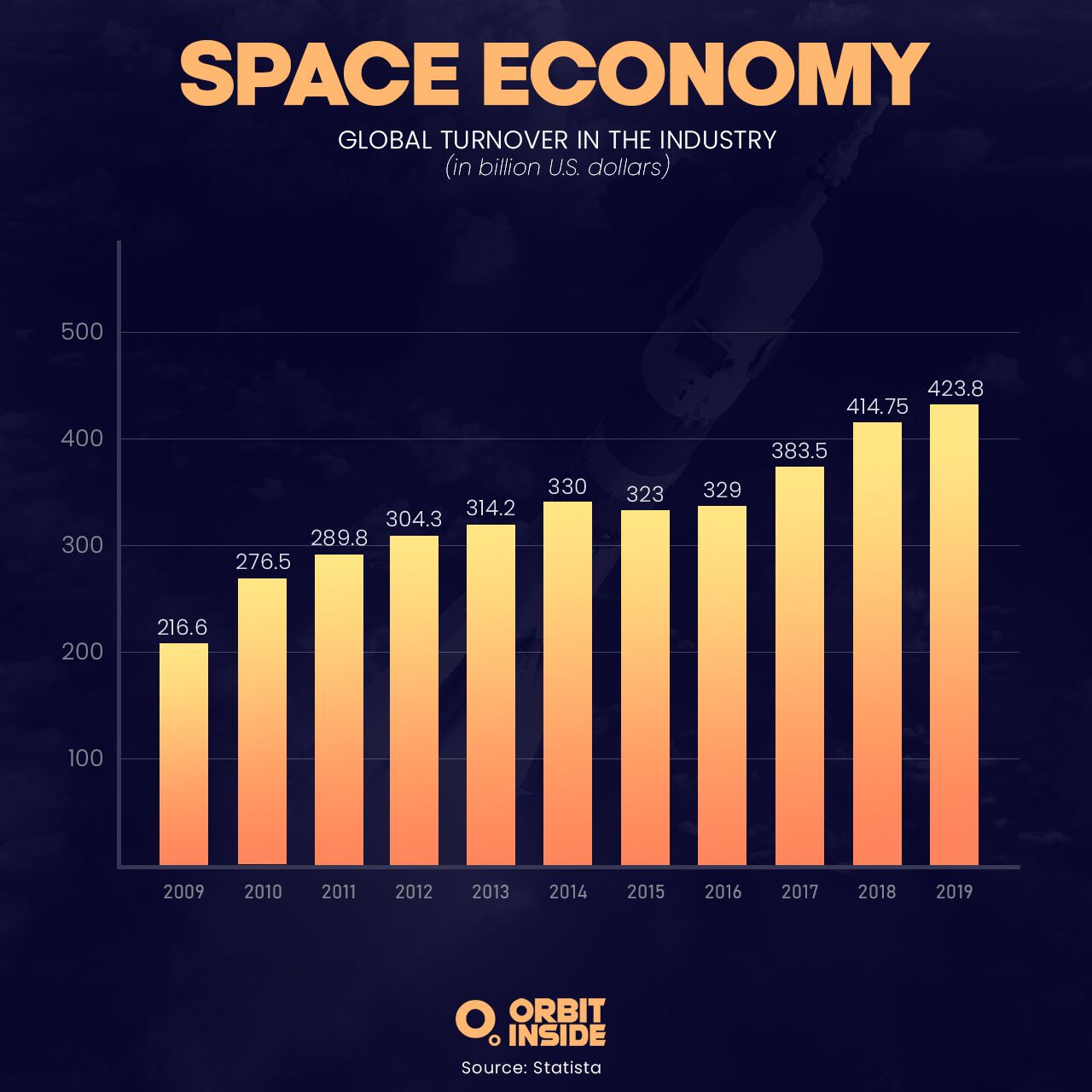 8 things that impact Space Economy – Orbit Inside